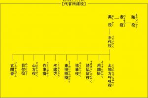 田代代官所の組織