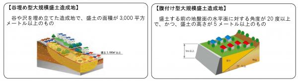 大規模盛土造成地のイメージを示しています。