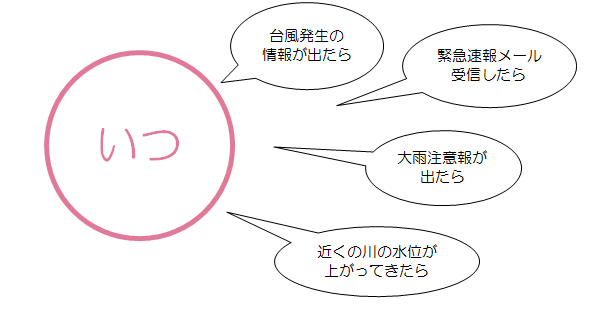 いつ　どのタイミングで　台風発生の情報が出たら　水位が上がってきたら　など