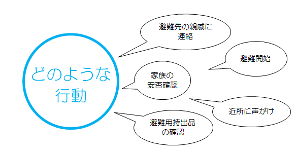 どのような行動　避難開始　近所に声かけなど