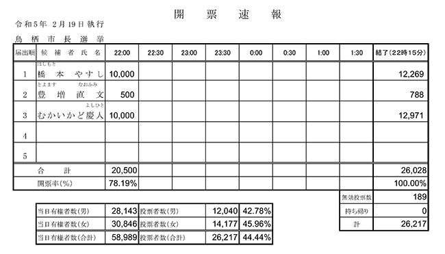 鳥栖市長選挙速報（結了）