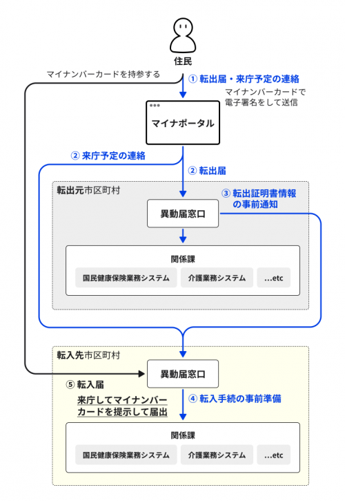 引越しワンストップサービスのイメージ図