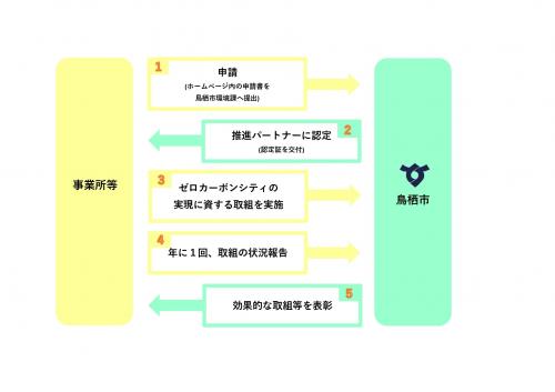 申請実施のイメージ