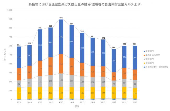 鳥栖市における温室効果ガス排出量の推移